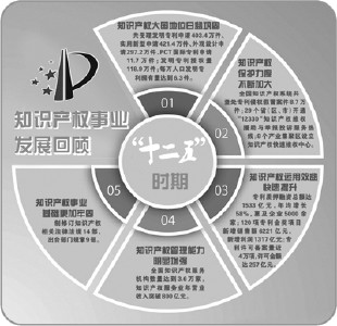 “十二五”四川省知识产权工作成效斐然