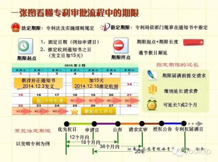 一张图看懂专利审批流程中的期限