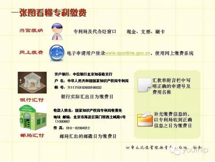 一张图看懂专利缴费