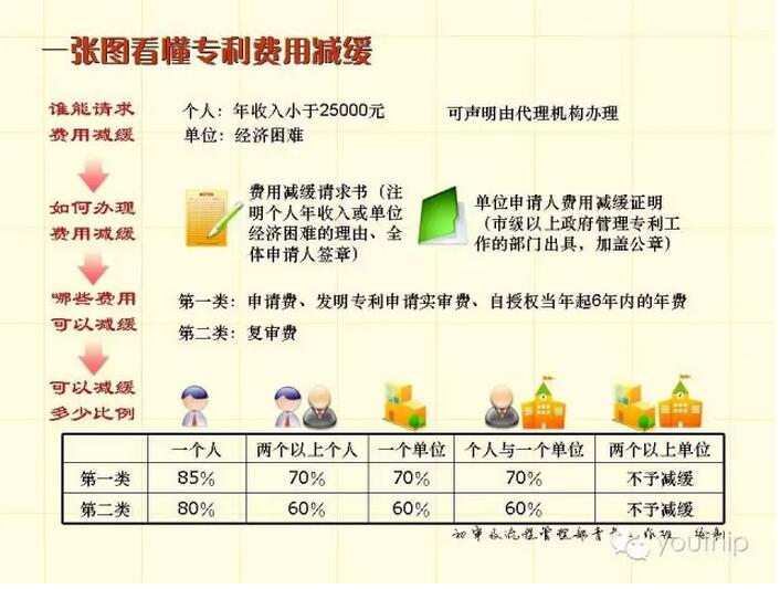 一张图看懂专利费用减缓