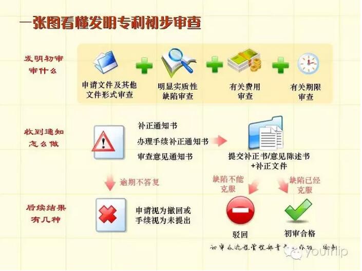 一张图看懂发明专利初步审查