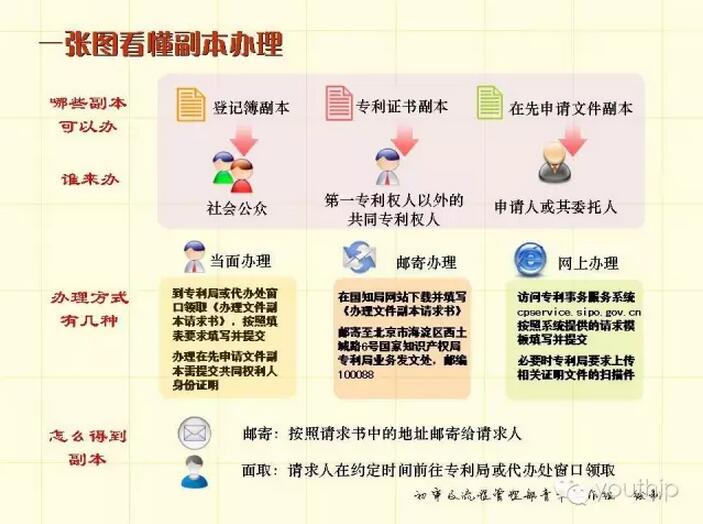 一张图看懂副本办理