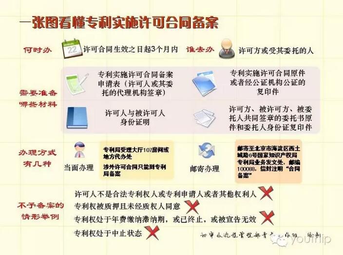 一张图看懂专利实施许可合同备案