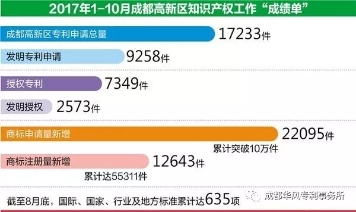 喜大普奔！成都高新区——中国西部首个国家知识产权服务业集聚发展试验区